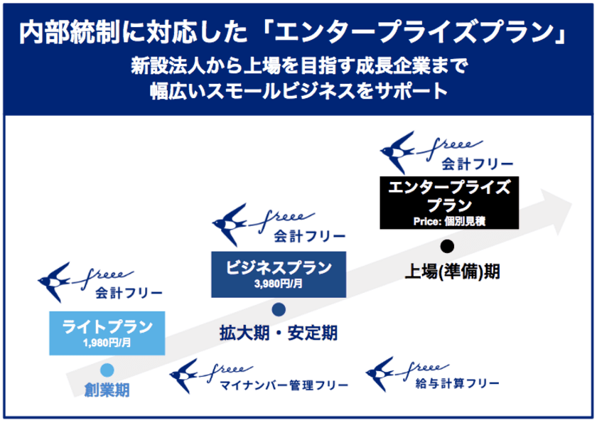 freee が上場会社（監査）にも対応したエンタープライズプランをリリース　クラウドERP事業が好調、成長中の企業への導入が大きく進展
