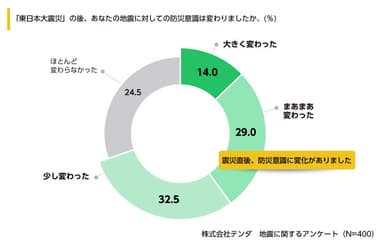 東日本大震災後の防災意識