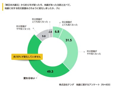 東日本大震災から6年後の防災意識