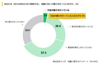 地震に対する備え