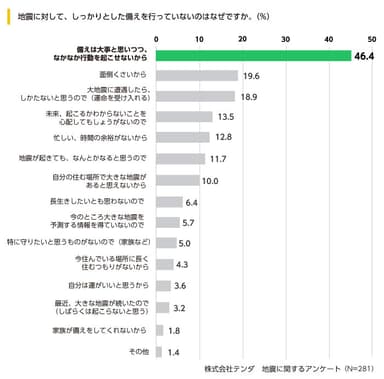 地震に対する備えを行っていない理由