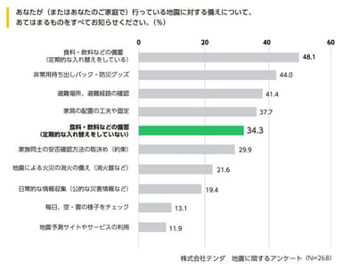 行っている地震に対する備え