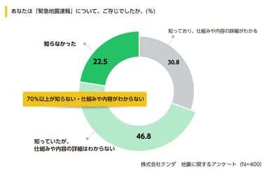 緊急地震速報の認知度