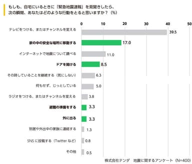 緊急地震速報を見聞きした後の行動