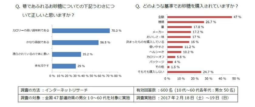 ＜お砂糖の実態・イメージ調査＞
3月10日は“砂糖の日”！
お砂糖のカロリーを約14倍も高く認識！？
お砂糖を選ぶ決め手は価格のみ！？
お砂糖のカロリーを否定せず、ヘルシーさを考えた
「スーパー砂糖」のご提案