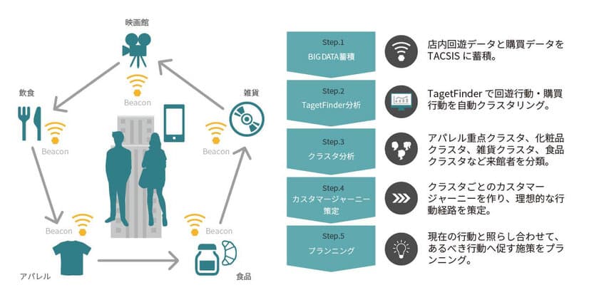 商業施設向け顧客行動解析型O2Oソリューション
「Activation Manager」を開発