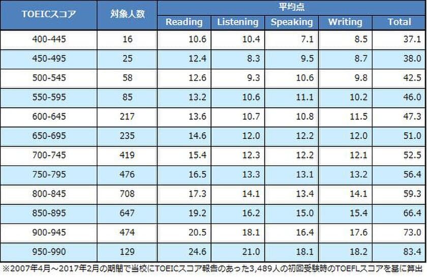 TOEIC(R)800点はTOEFL iBT(R)59点相当に　
TOEIC(R)とTOEFL iBT(R)のスコア換算表を発表！