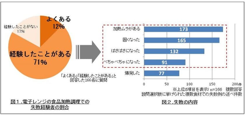 手軽なはずの電子レンジで、ありがち失敗
「ムラ・カチカチ・べちゃべちゃ」
これで失敗知らず！豚まんも“ふっかふか”に仕上がる、
驚きの“カミワザ”があった！