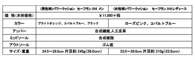 セーフラン310　スペック表