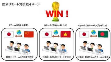 国別リモート対抗戦イメージ