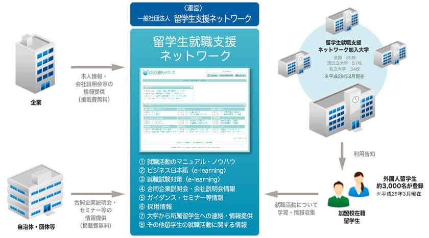 主要大学が公式利用！初の留学生向け求人情報共有システム
「留学生就職支援ネットワーク」が
2018卒の求人登録を無料受付開始