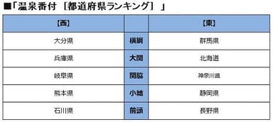 温泉番付［都道府県ランキング］