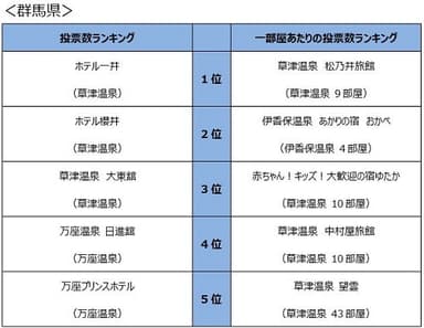 県別宿ランキング＜群馬県＞