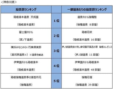 県別宿ランキング＜神奈川県＞