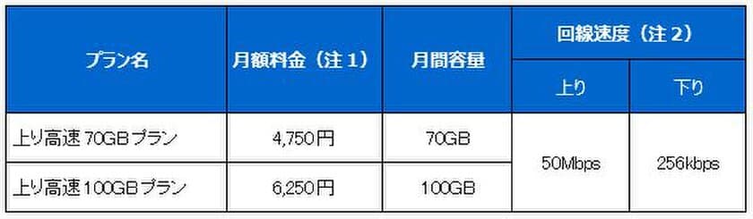 BIGLOBEが法人向けM2M向けモバイル通信サービスで
上り高速の大容量新プランを提供
～「上り高速70GBプラン」と「上り高速100GBプラン」を新設～