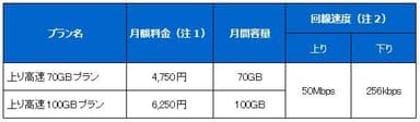 「上り高速70GBプラン」「上り高速100GBプラン」概要