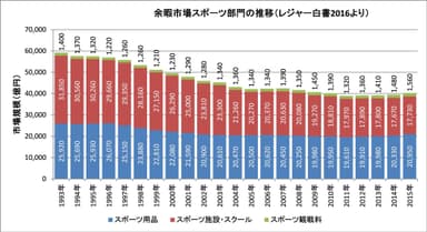 表1：余暇市場スポーツ部門の推移(レジャー白書2016より)