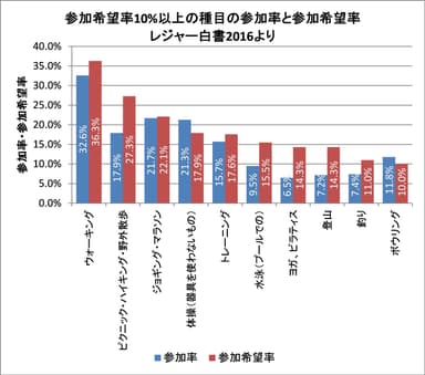 表3：参加希望率10％以上の種目の参加率と参加希望率　レジャー白書2016より