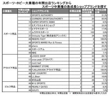 表4：スポーツ・ホビー大業種の年間出店ランキングからスポーツ中業種の急成長ショップブランドを探す