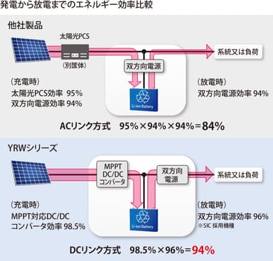 DCリンク方式・ACリンク方式比較