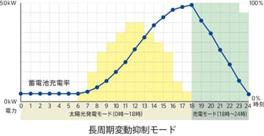 長周期変動抑制モード