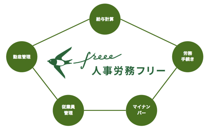 freee がHR事業の軸となる新サービス「人事労務 freee」を発表
人事労務に関する業務をクラウド上一気通貫で対応しHRtechを推進