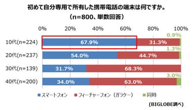 【調査結果1-1】初めて持った携帯端末の種類