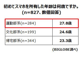 【調査結果1-2】初めてスマホを持った年齢