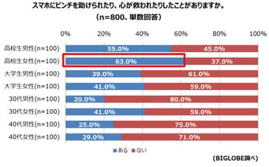 【調査結果2-1】スマホに助けられた経験がある割合