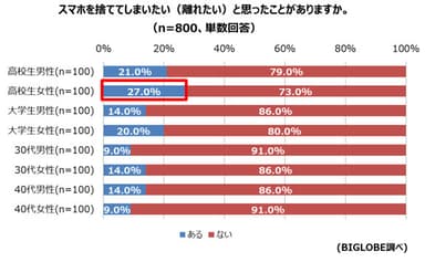 【調査結果2-2】スマホを捨てたいと思ったことがある割合