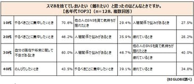 【調査結果2-3】スマホを捨てたいと思ったときのシチュエーション