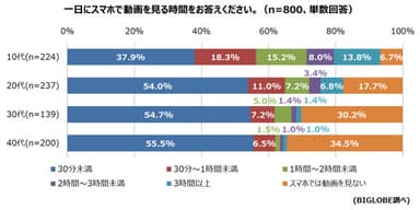 【調査結果3-2】一日にスマホ動画を見る時間