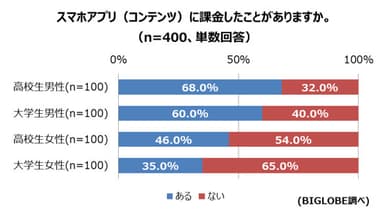 【調査結果4】スマホアプリに課金したことがある割合