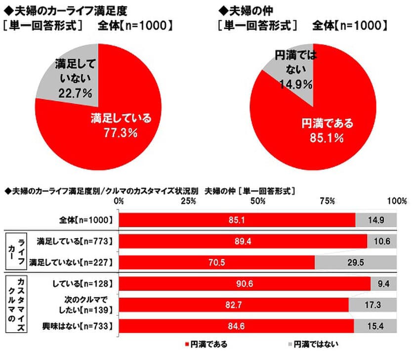 ホンダアクセス調べ　
4月22日は“よい夫婦の日”　
カーライフ満足夫婦の89％が仲良し夫婦