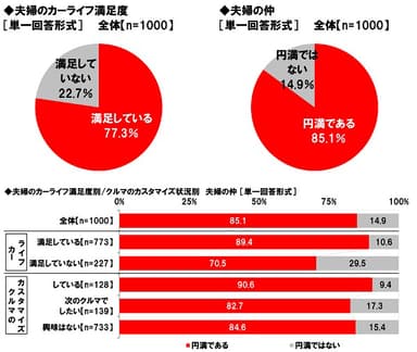 カーライフ満足度と夫婦の仲