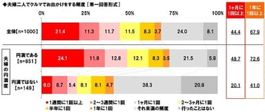 夫婦のクルマでのお出かけ頻度