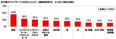 夫婦のドライブデートで行きたいところ