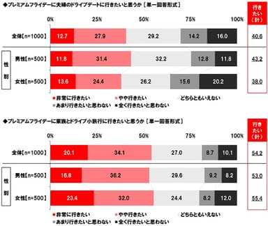 プレミアムフライデーのドライブ意向