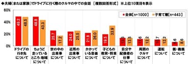 ドライブ中の夫婦の会話