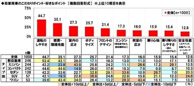 自家用車のこだわりポイント