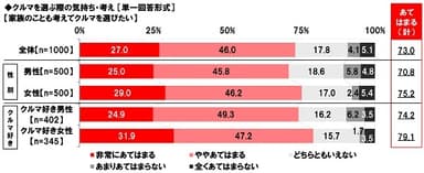 クルマを選ぶ際の気持ち・考え（1）