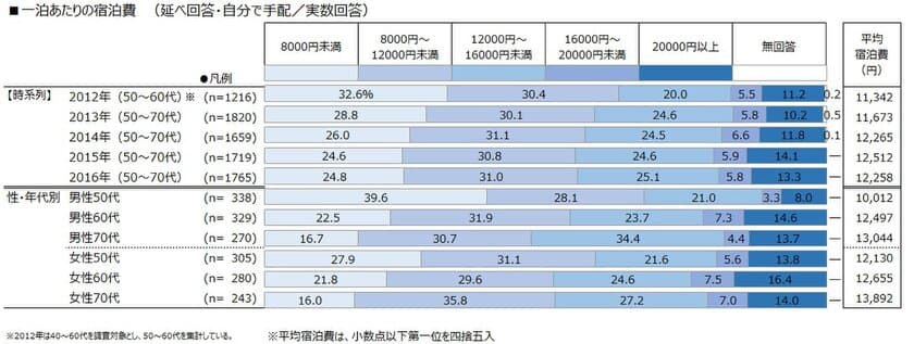 ～一泊あたりの宿泊費、上昇傾向が一服。。
宿泊施設を探す際の情報源・予約方法ともにネットへのシフト進む～
【2016年　シニア層の国内旅行動向調査】