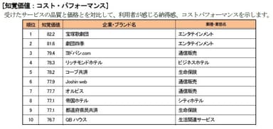 知覚価値：コスト・パフォーマンス