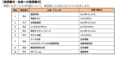 推奨意向：他者への推奨意向