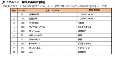 ロイヤルティ：将来の再利用意向