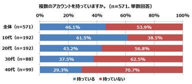 【調査結果1-1】SNSで複数アカウントを持っている割合