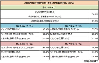 【調査結果1-2】SNSで複数アカウントを持つ理由