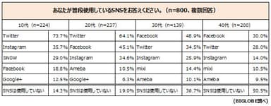 【調査結果2】普段利用しているSNS