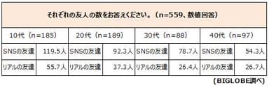 【調査結果3】利用するSNSの友人の数