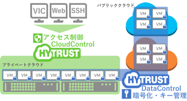 HyTrust概念図